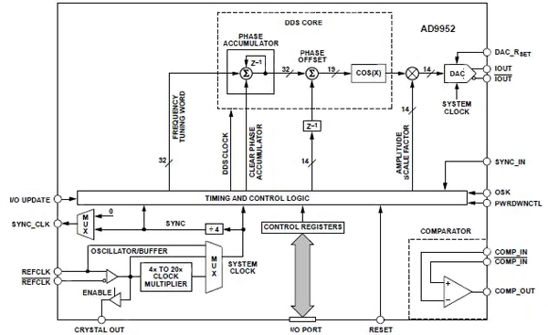 Analog Devices' AD9952 can update at up to 400 MSsamples/s for sine waves Analog Devices' AD9952